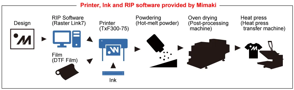 Mimaki TxF300-75 DTF Printer   32" BMAC Industries Super Shaker Package ** Includes Installation & Training